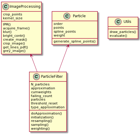 UML of the software implemented. For every class, only the most
important parameters and methods are reported. The Particle Filter is
the main object that contains the filter. It contains inside the object
ImageProcessing to load the data and a list of object Particle to
represent all the particles. Utils contains some methods useful in
various part of the code, for example, to display the
result.